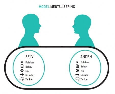 Fonagy mentaliseringsmodel